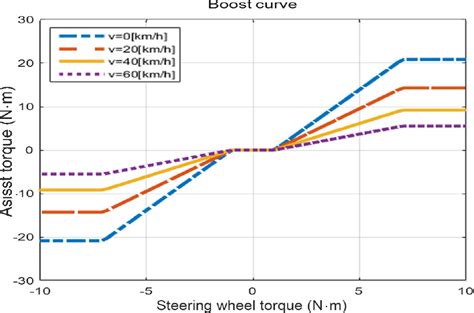 Boost and Torque Curve