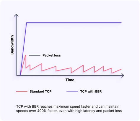 Boost in VPN performance