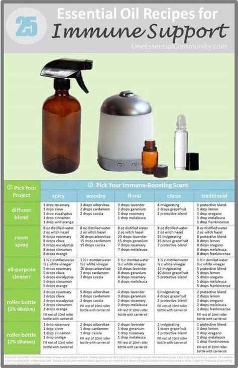 Boosting Immunity with Essential Oils