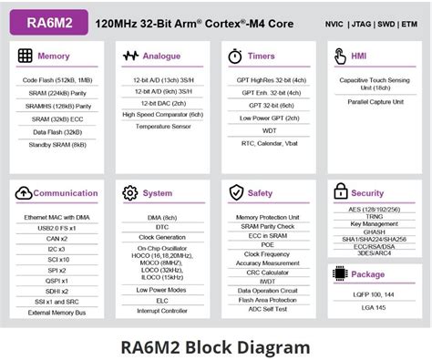 Boosting RA6M2 PCDC Speed