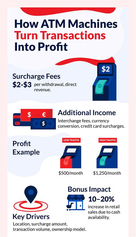 Boosting Revenue with ATM Surcharges