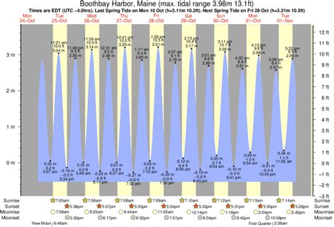 Boothbay Maine Tide Chart