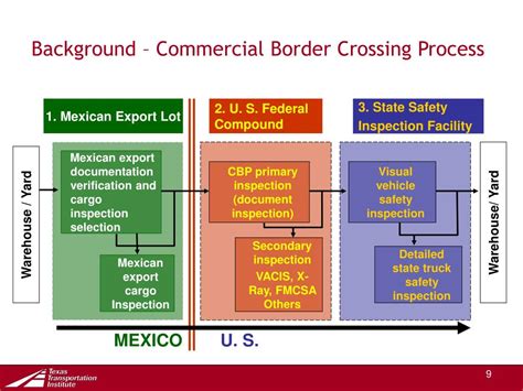 Border Crossing Process