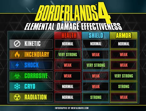 Borderlands 4 Elemental Chart