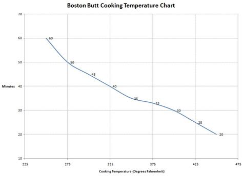 Boston Butt Oven Cooking Temperature Chart