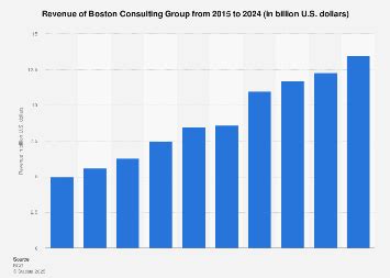 Revolutionizing Business Strategies: Unveiling the Impressive Revenue Growth of Boston Consulting Group