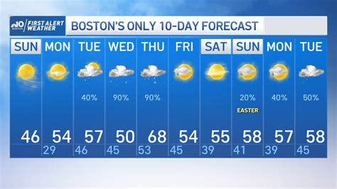 Boston Day 9 Weather