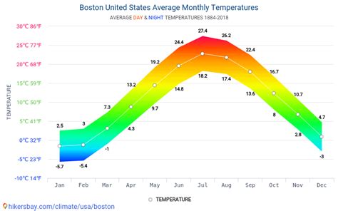 Boston's Seasonal Symphony: A Mesmerizing Guide to Temperature by Month