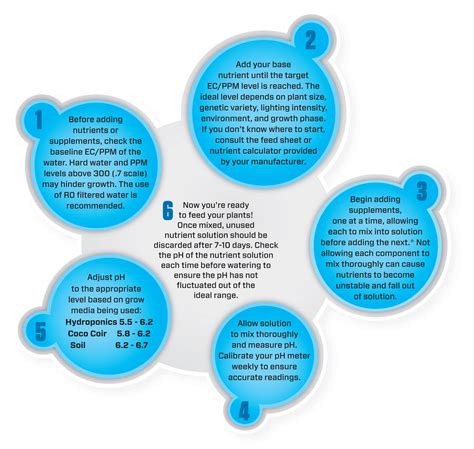 Botanicare Nutrient Calculator