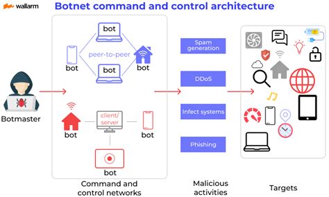 Botnets can be utilize to ranch malware