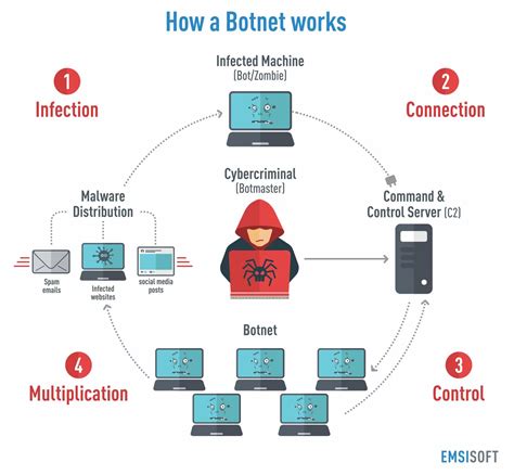 Botnets can taint any gimmick
