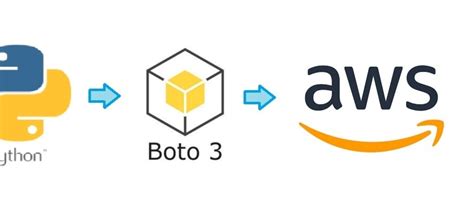 Boto3 Service Catalog