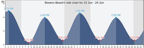 Bowers Beach Tide Chart