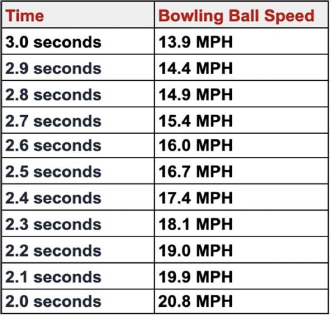 Calculate Your Bowling Ball Speed with Ease: Bowling Ball Speed Calculator