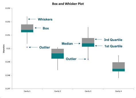 Visualize Your Data and Decode Insights with Box and Whisker Plot Maker - Empowering your Emotional Intelligence!