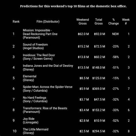 Box Office Predictions