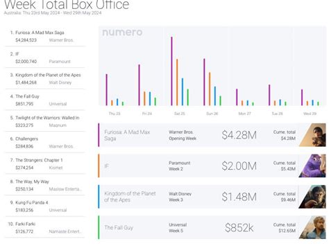 The Heart-Pumping Box Office Weekly Results That Will Leave You Astonished!