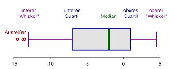 Box Plot Calculator