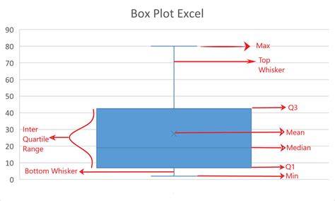Box Plot Chart In Excel