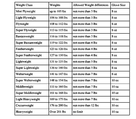 Boxing Weight Classes Chart