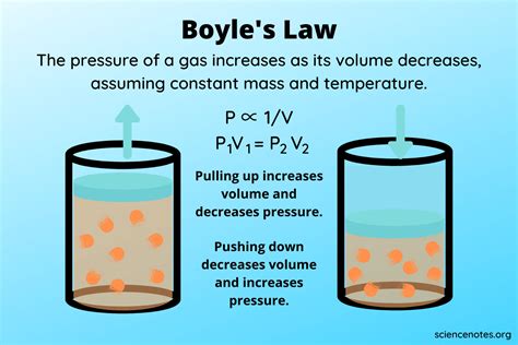 Understanding Boyle's Law: The Gas Pressure Relationship Explained