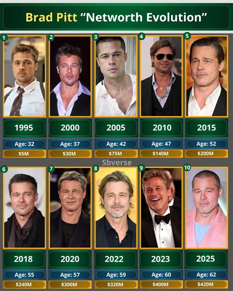 Brad Pitt Networth
