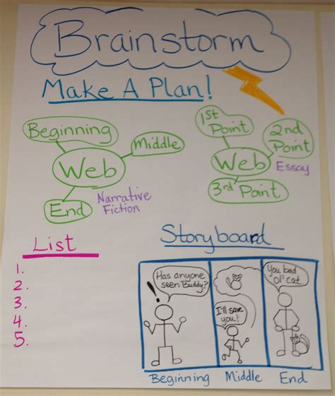 Brainstorm Anchor Chart