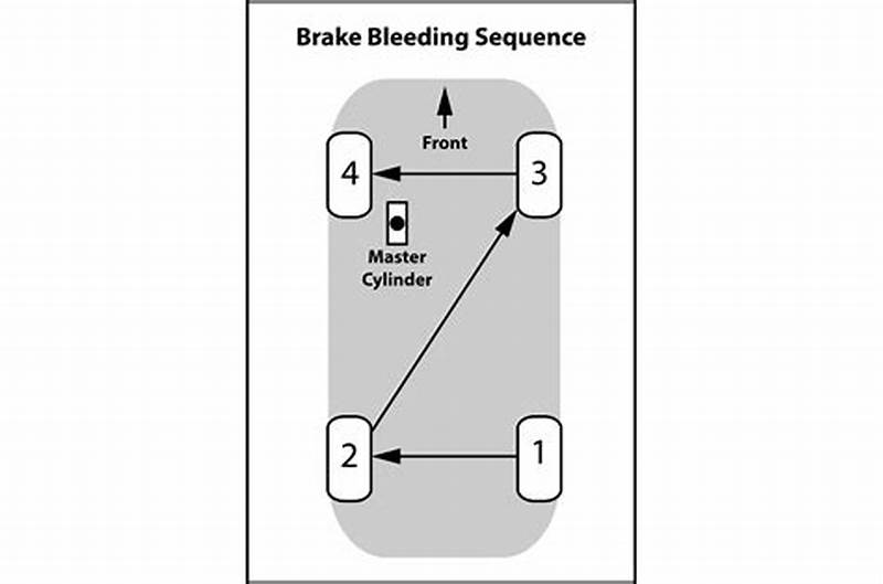 Brake Bleeding Pattern