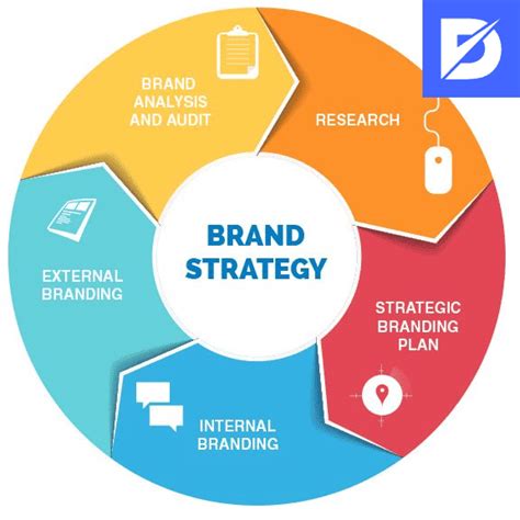 Brand and Marketing Strategy