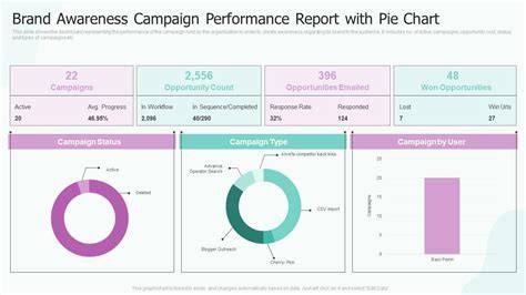 Brand awareness reports
