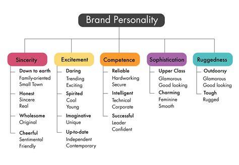 Brand characteristics