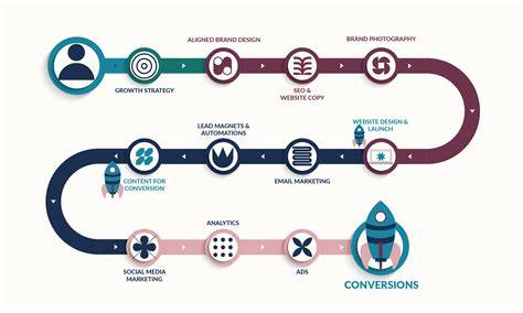 Brand conversion journey