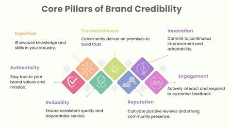 Brand credibility