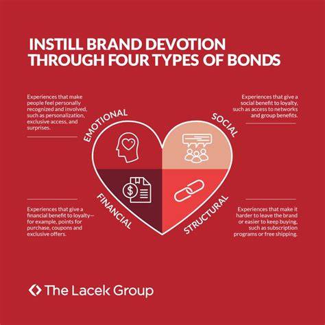 Brand devotion