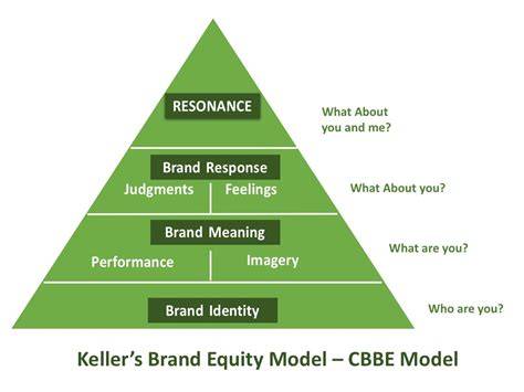 Brand equity model