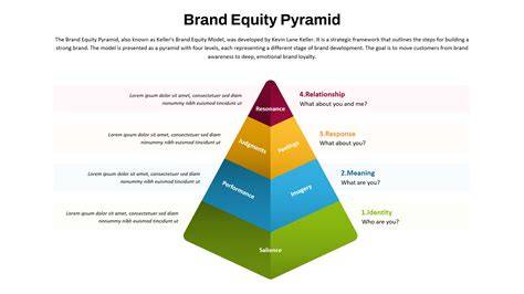 Brand equity strategy