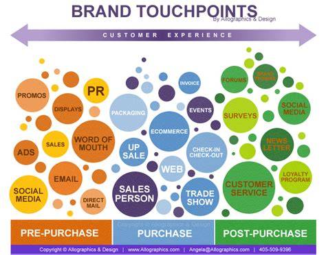 Brand experience at touchpoints