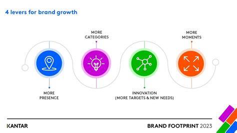 Brand footprint