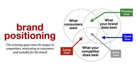 Brand growth