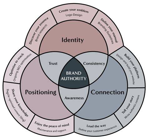 Brand identity for connection
