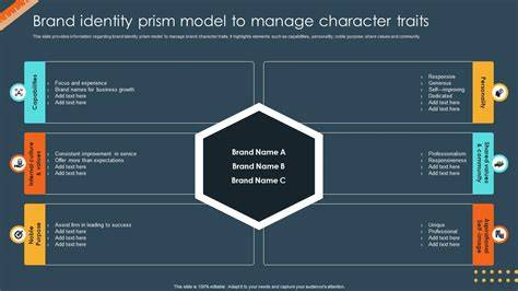 Brand identity management