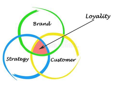 Brand loyalty drivers