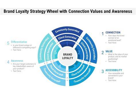 Brand loyalty strategy