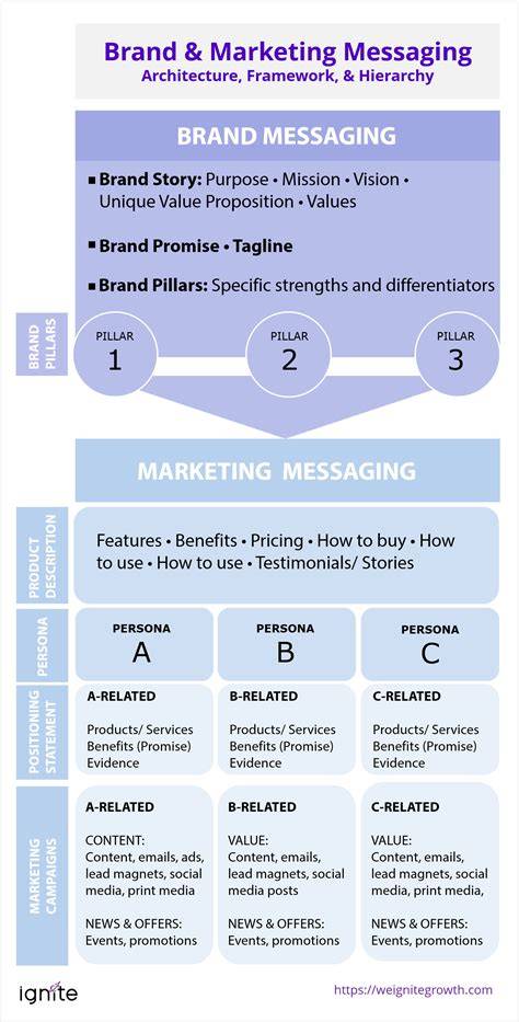 Brand messaging guidelines
