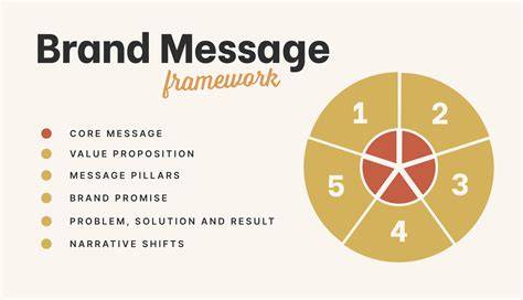 Brand messaging strategy