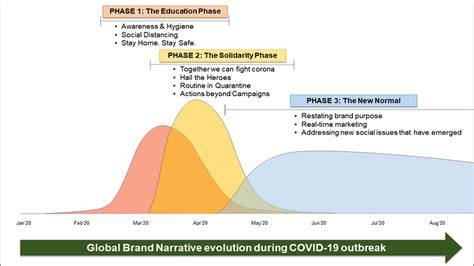 Brand narrative evolution