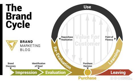Brand post-purchase phase