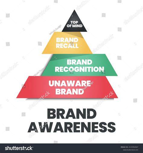 Brand recognition analysis
