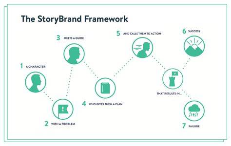 Brand story message