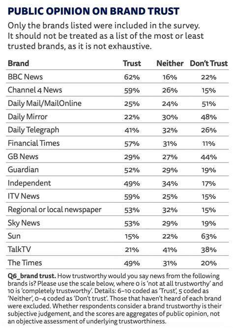 Brand trust ratings